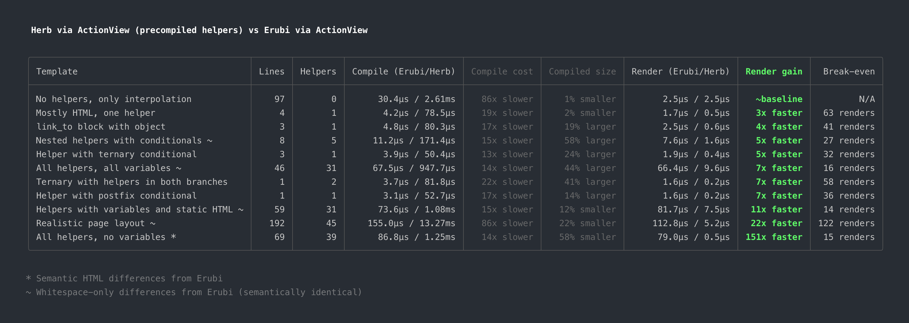 Benchmark output comparing runtime tag helpers against compile-time optimized output
